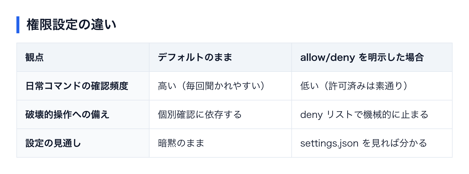 権限設定の違い（観点・デフォルトのまま・allow/deny を明示した場合の比較表）
