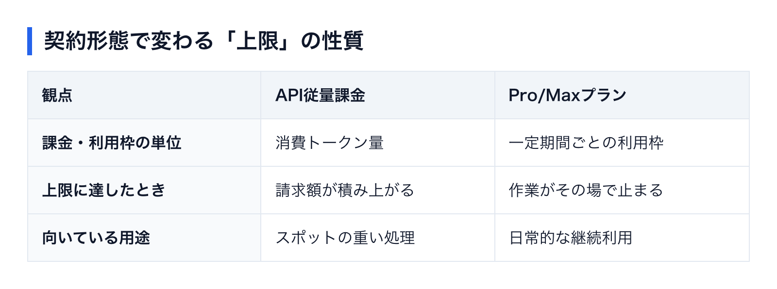 契約形態で変わる「上限」の性質（観点・API従量課金・Pro/Maxプランの比較表）